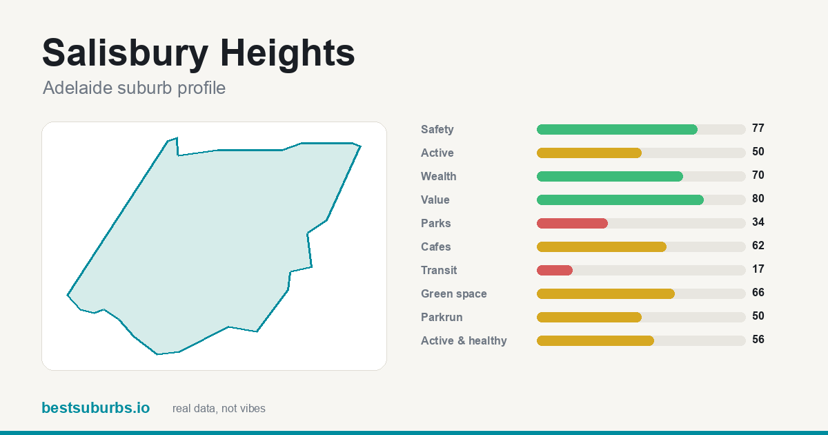 Salisbury Heights suburb score card: safety, activity, value and other scores, Adelaide
