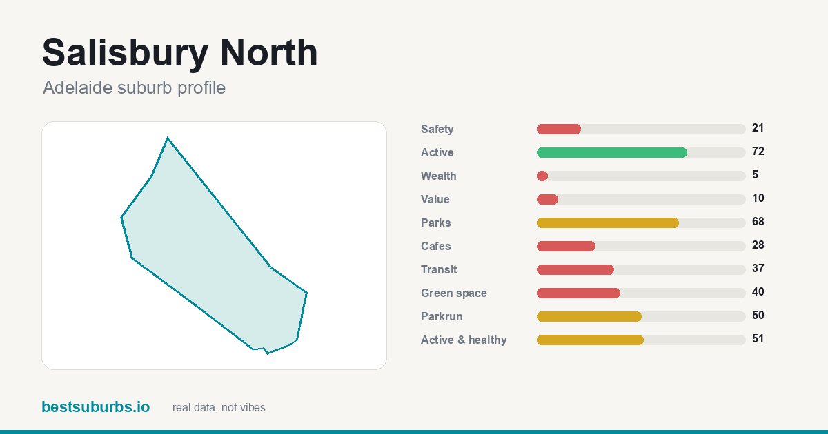 Salisbury North suburb score card: safety, activity, value and other scores, Adelaide