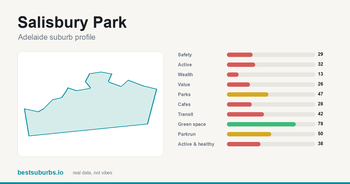 Salisbury Park suburb score card: safety, activity, value and other scores, Adelaide