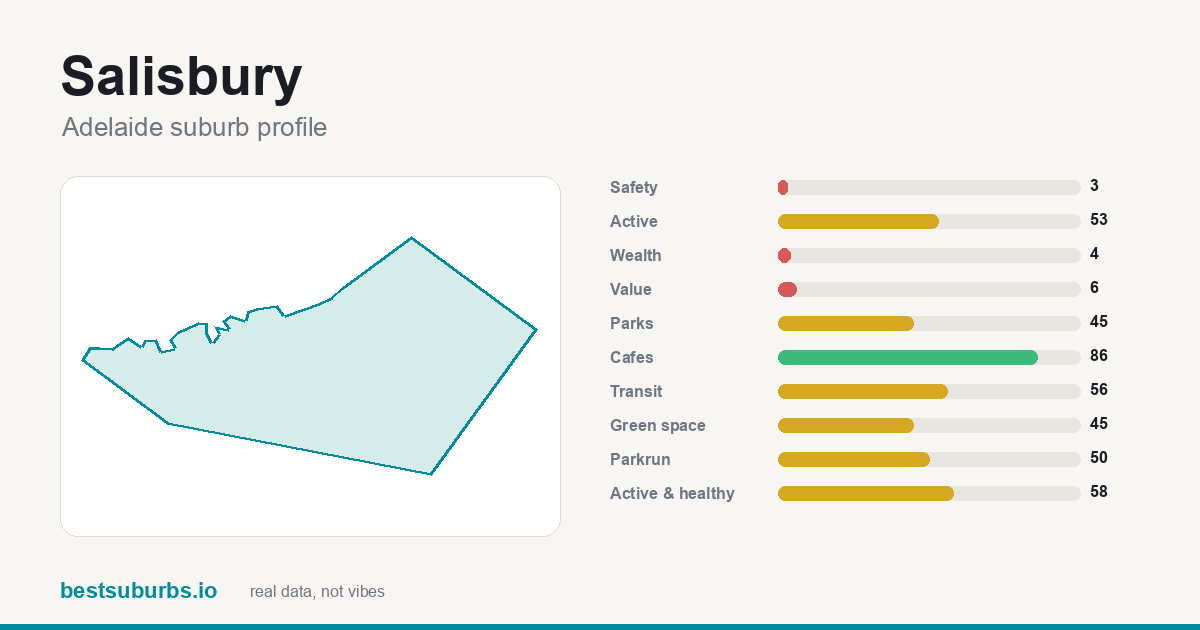 Salisbury suburb score card: safety, activity, value and other scores, Adelaide