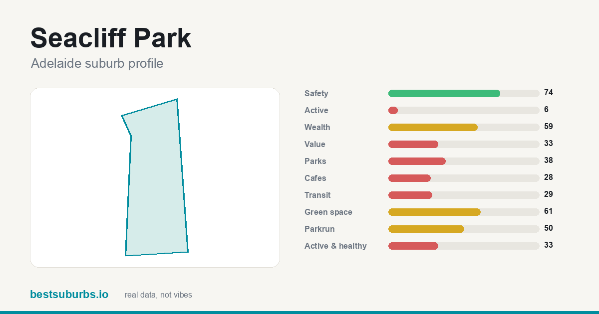 Seacliff Park suburb score card: safety, activity, value and other scores, Adelaide