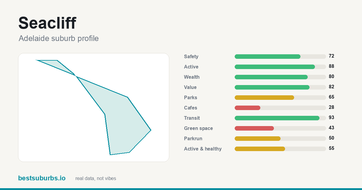 Seacliff suburb score card: safety, activity, value and other scores, Adelaide
