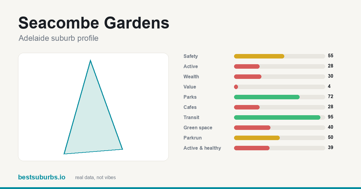 Seacombe Gardens suburb score card: safety, activity, value and other scores, Adelaide