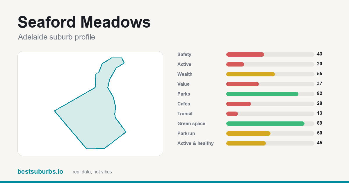 Seaford Meadows suburb score card: safety, activity, value and other scores, Adelaide