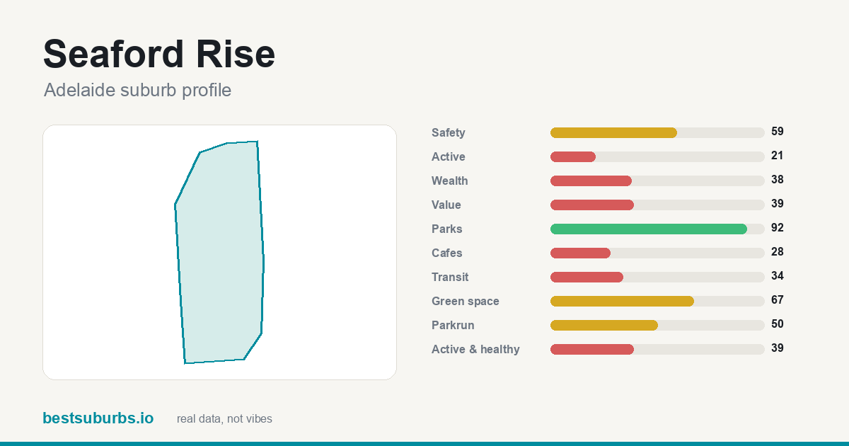 Seaford Rise suburb score card: safety, activity, value and other scores, Adelaide