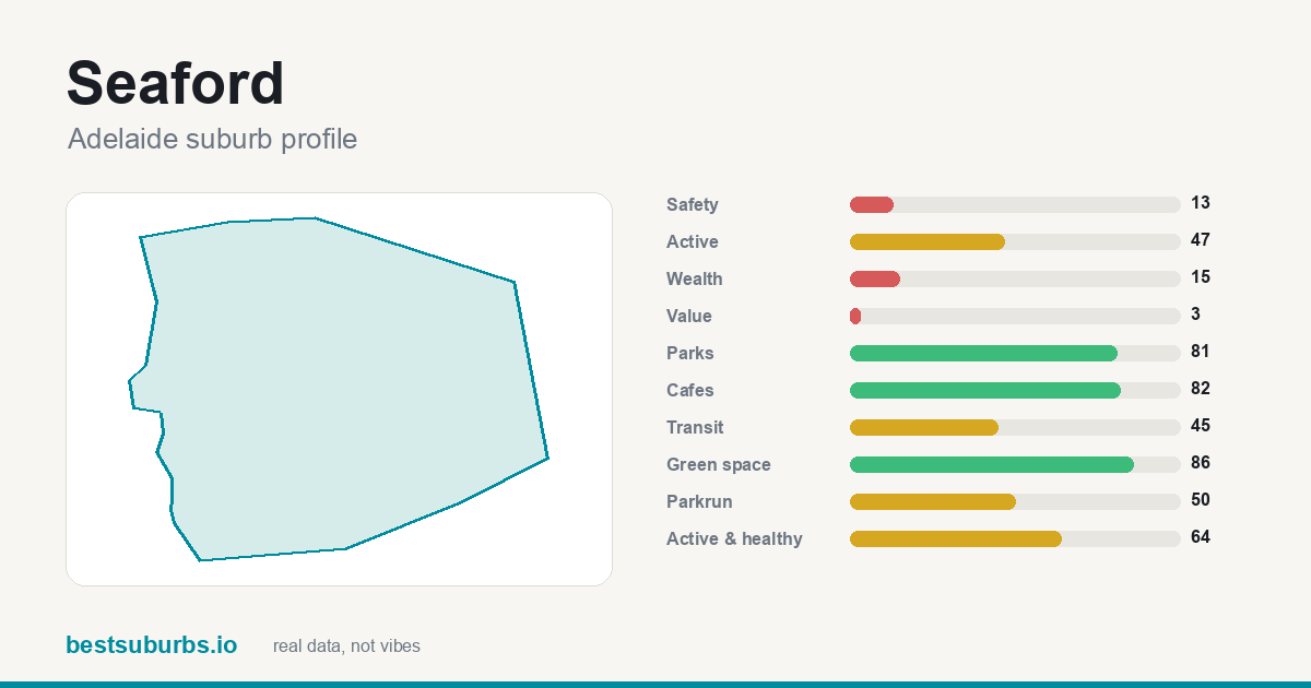 Seaford suburb score card: safety, activity, value and other scores, Adelaide