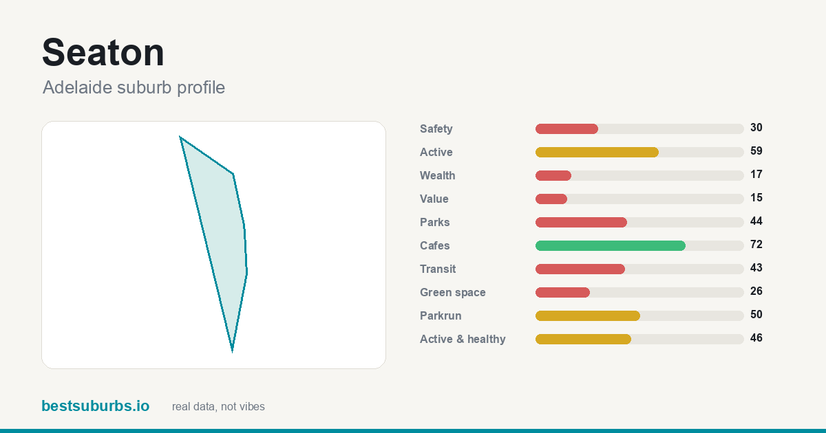 Seaton suburb score card: safety, activity, value and other scores, Adelaide