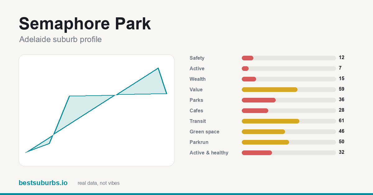 Semaphore Park suburb score card: safety, activity, value and other scores, Adelaide