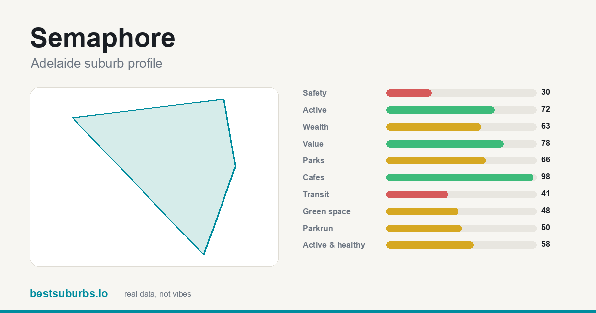 Semaphore score card