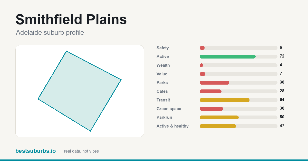 Smithfield Plains suburb score card: safety, activity, value and other scores, Adelaide