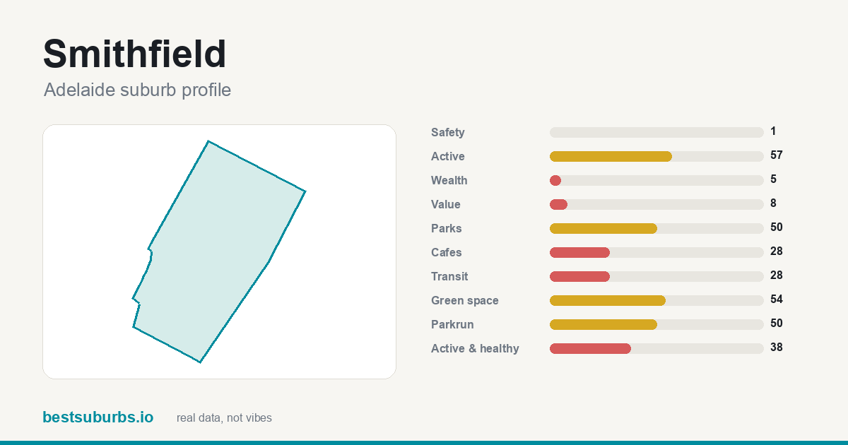 Smithfield suburb score card: safety, activity, value and other scores, Adelaide