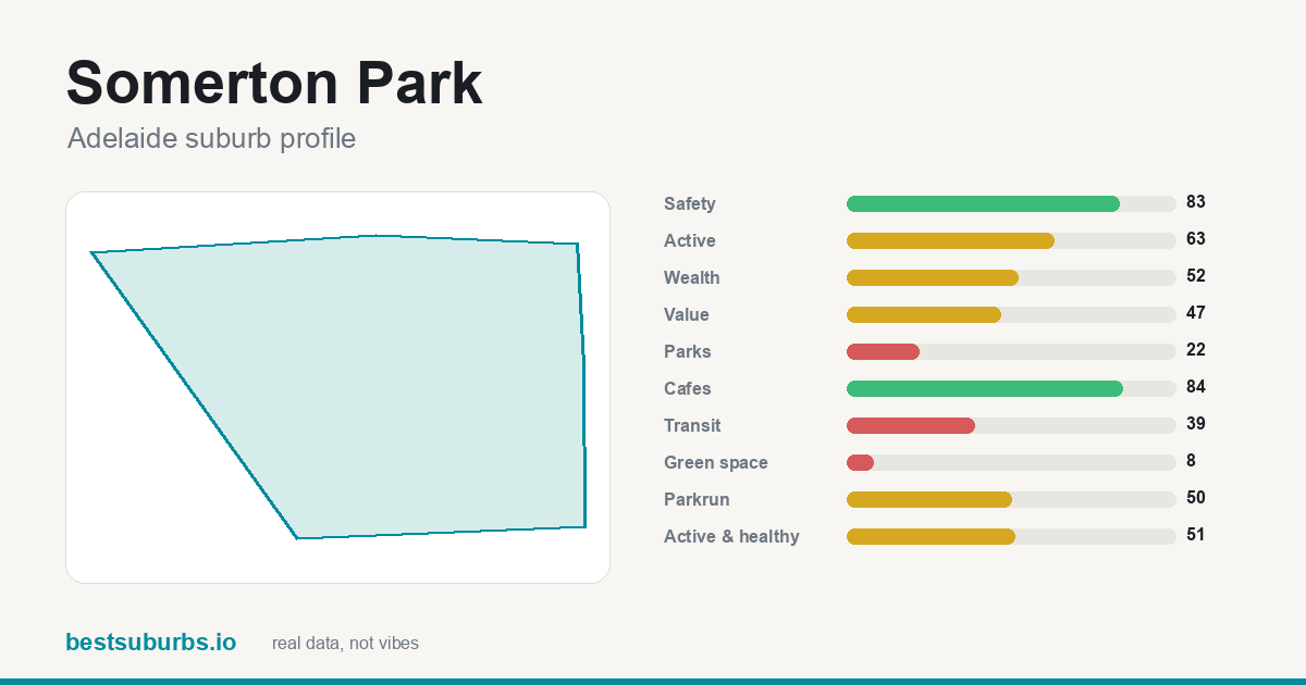 Somerton Park suburb score card: safety, activity, value and other scores, Adelaide