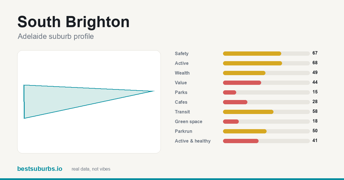 South Brighton suburb score card: safety, activity, value and other scores, Adelaide