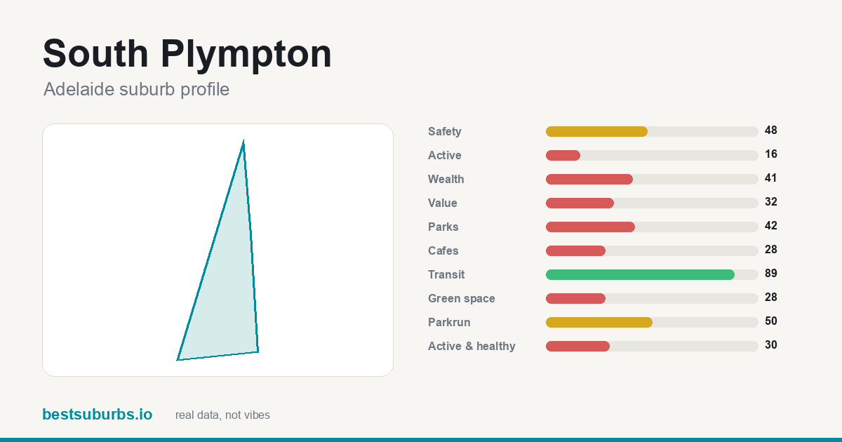 South Plympton suburb score card: safety, activity, value and other scores, Adelaide
