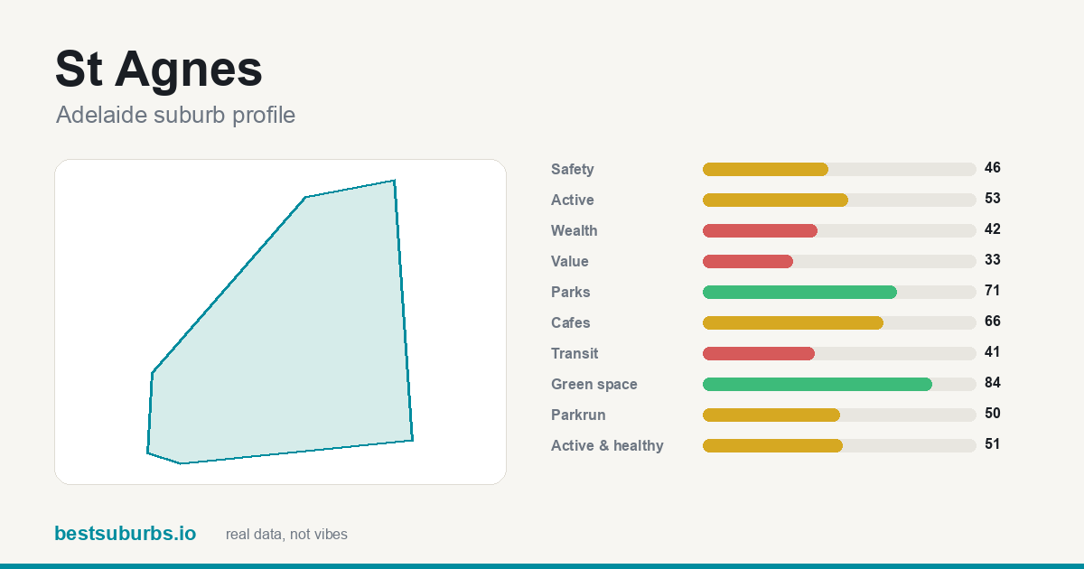 St Agnes suburb score card: safety, activity, value and other scores, Adelaide
