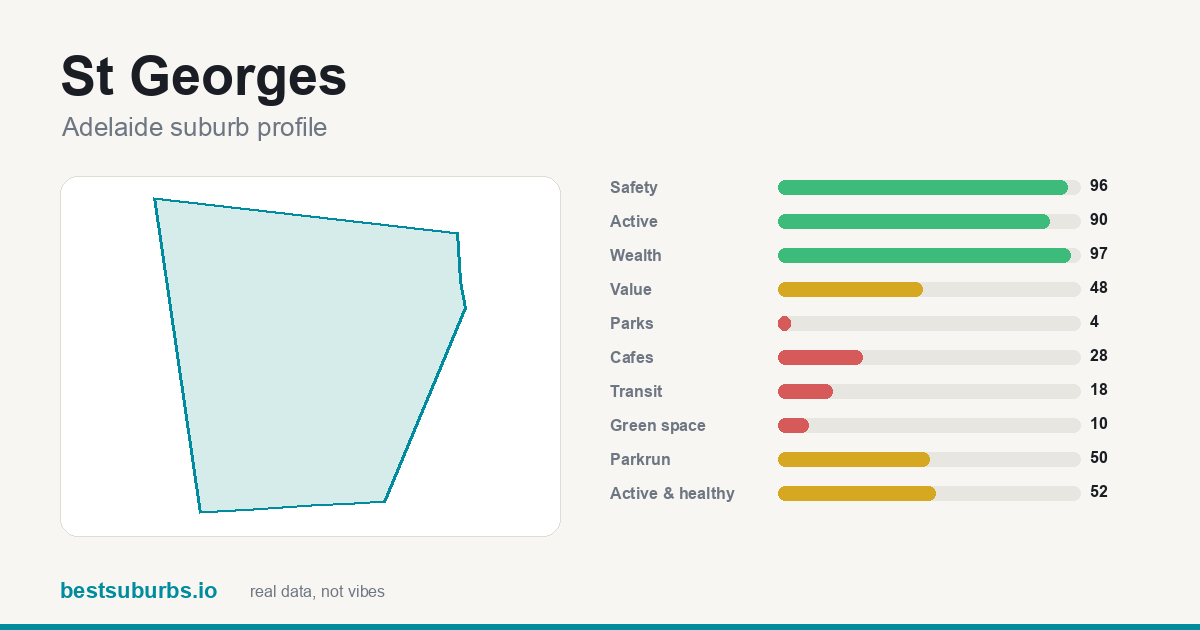 St Georges suburb score card: safety, activity, value and other scores, Adelaide