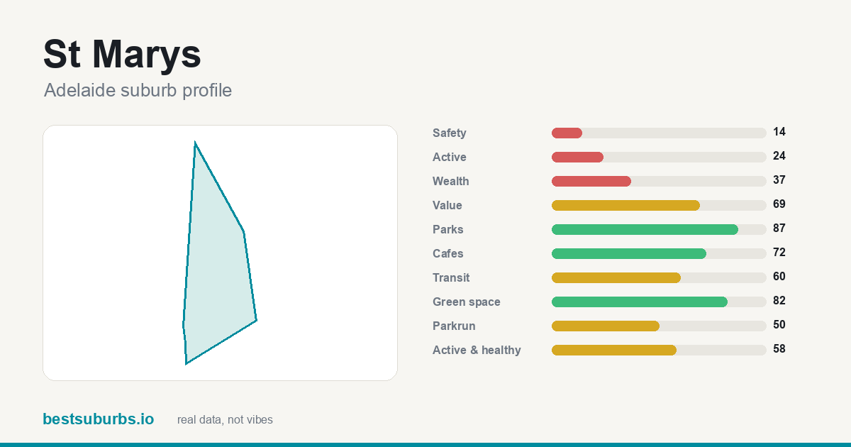 St Marys suburb score card: safety, activity, value and other scores, Adelaide