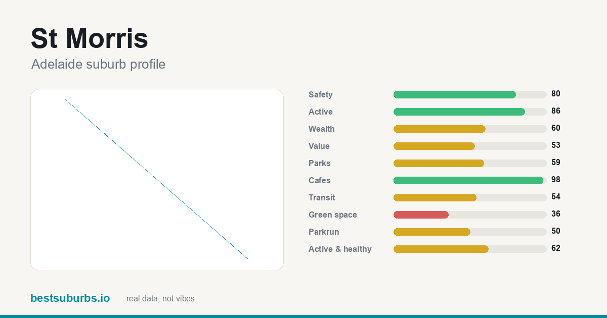 St Morris suburb score card: safety, activity, value and other scores, Adelaide