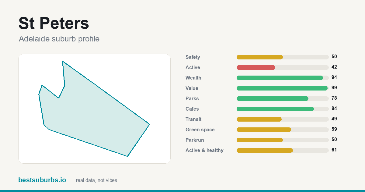 St Peters suburb score card: safety, activity, value and other scores, Adelaide
