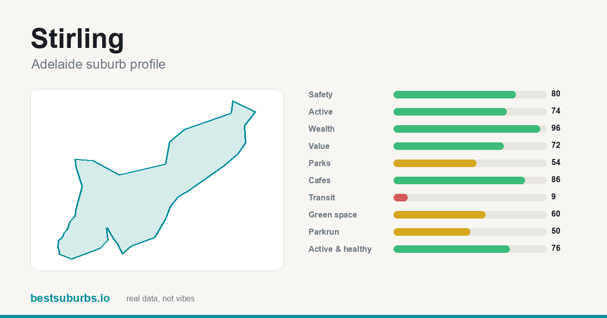 Stirling suburb score card: safety, activity, value and other scores, Adelaide