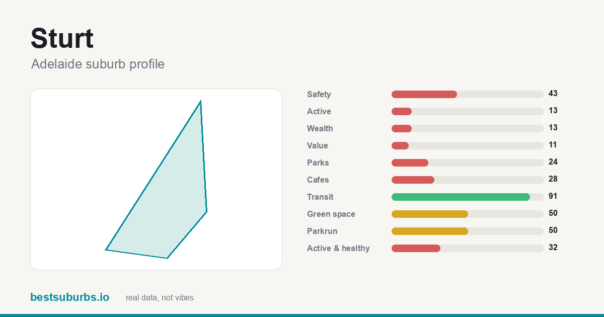 Sturt suburb score card: safety, activity, value and other scores, Adelaide