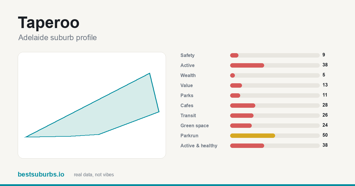 Taperoo suburb score card: safety, activity, value and other scores, Adelaide