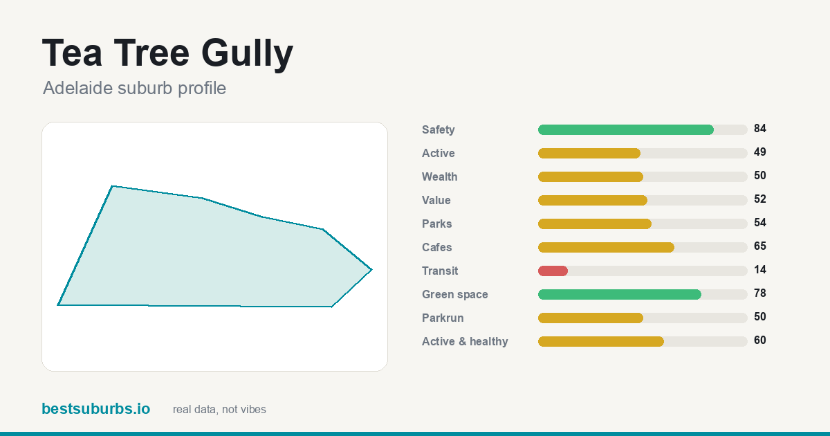 Tea Tree Gully suburb score card: safety, activity, value and other scores, Adelaide