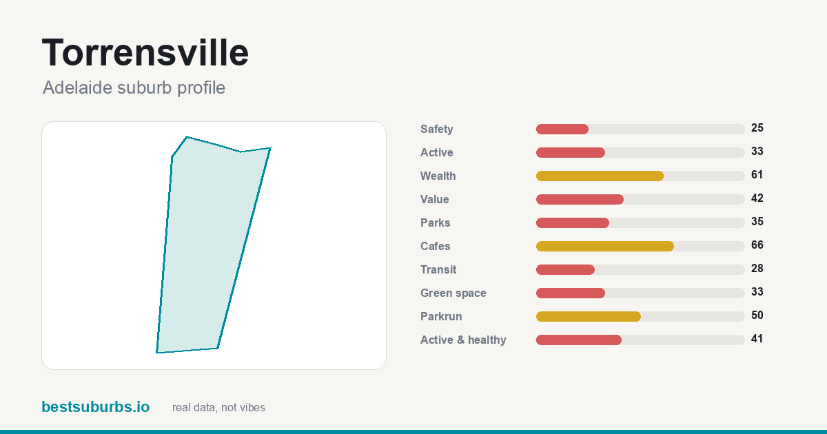 Torrensville suburb score card: safety, activity, value and other scores, Adelaide
