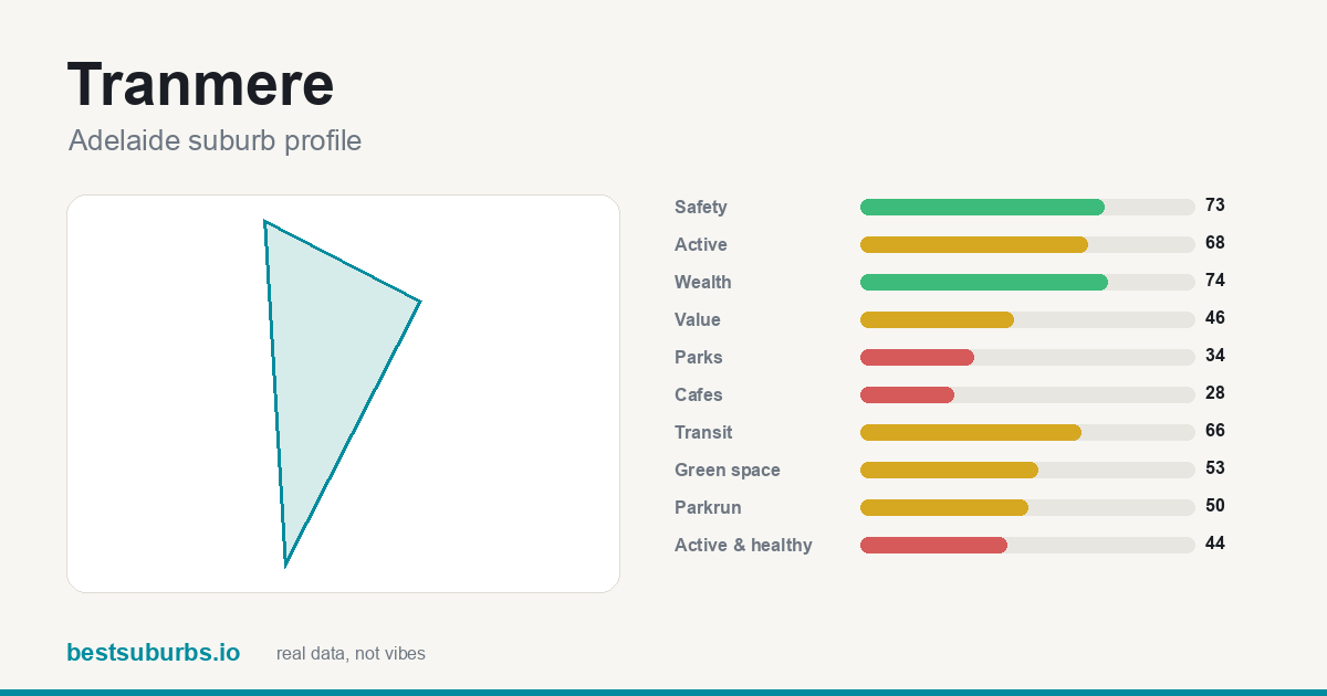 Tranmere suburb score card: safety, activity, value and other scores, Adelaide