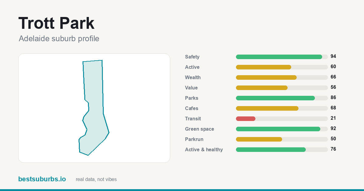 Trott Park suburb score card: safety, activity, value and other scores, Adelaide