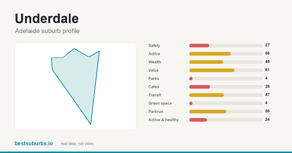 Underdale suburb score card: safety, activity, value and other scores, Adelaide