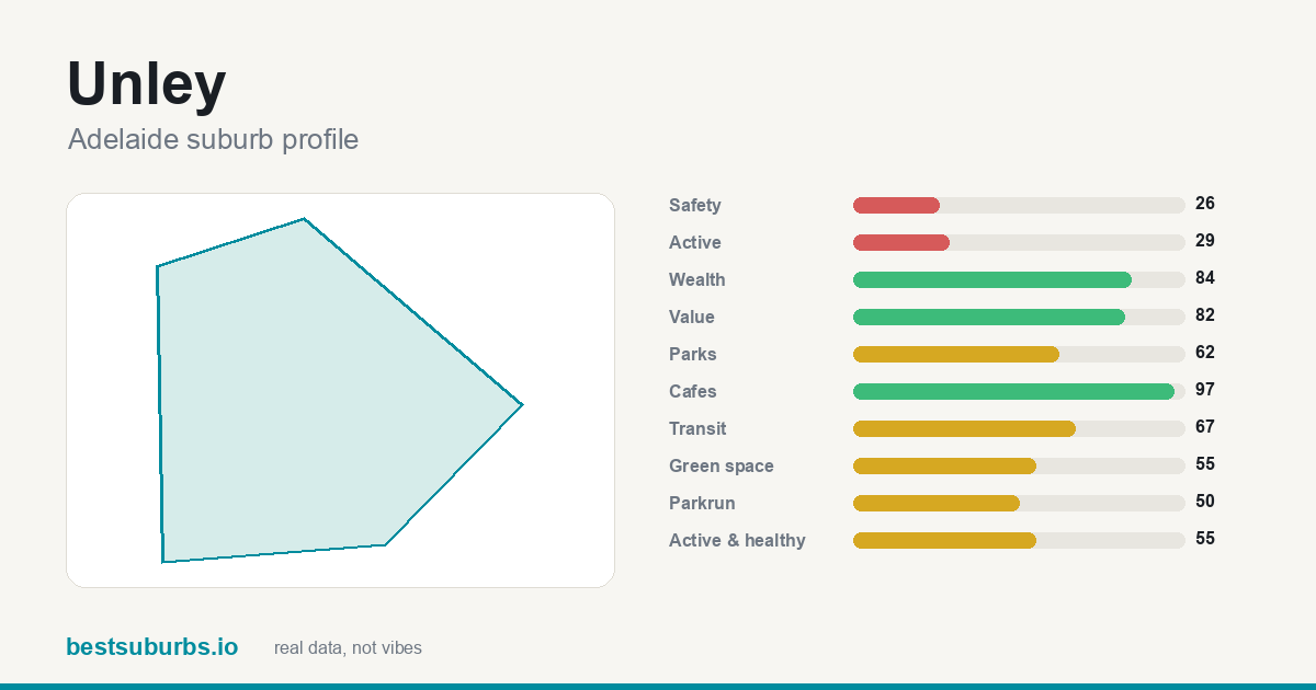 Unley suburb score card: safety, activity, value and other scores, Adelaide