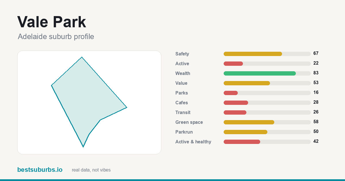 Vale Park suburb score card: safety, activity, value and other scores, Adelaide