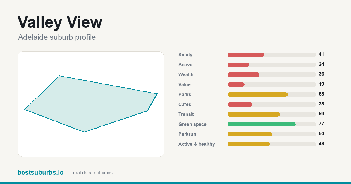 Valley View suburb score card: safety, activity, value and other scores, Adelaide