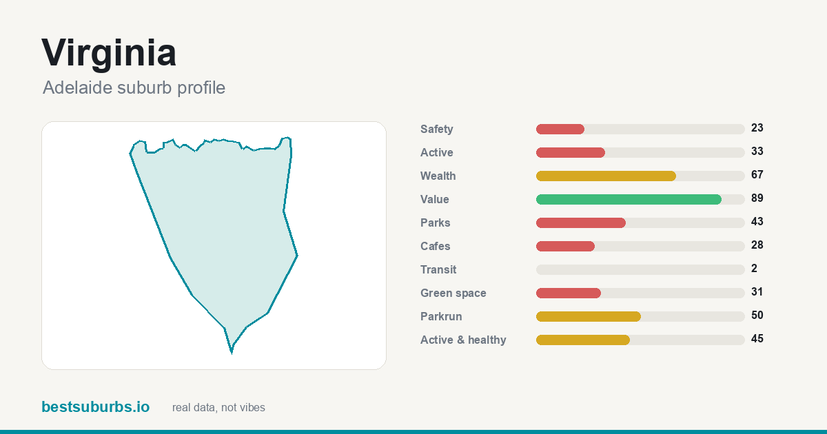 Virginia suburb score card: safety, activity, value and other scores, Adelaide