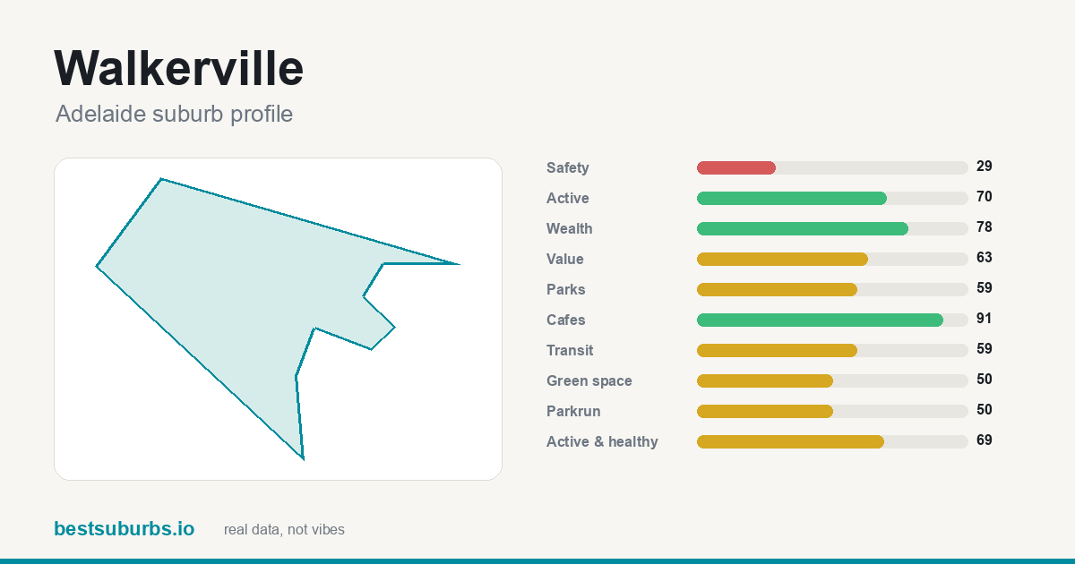 Walkerville suburb score card: safety, activity, value and other scores, Adelaide