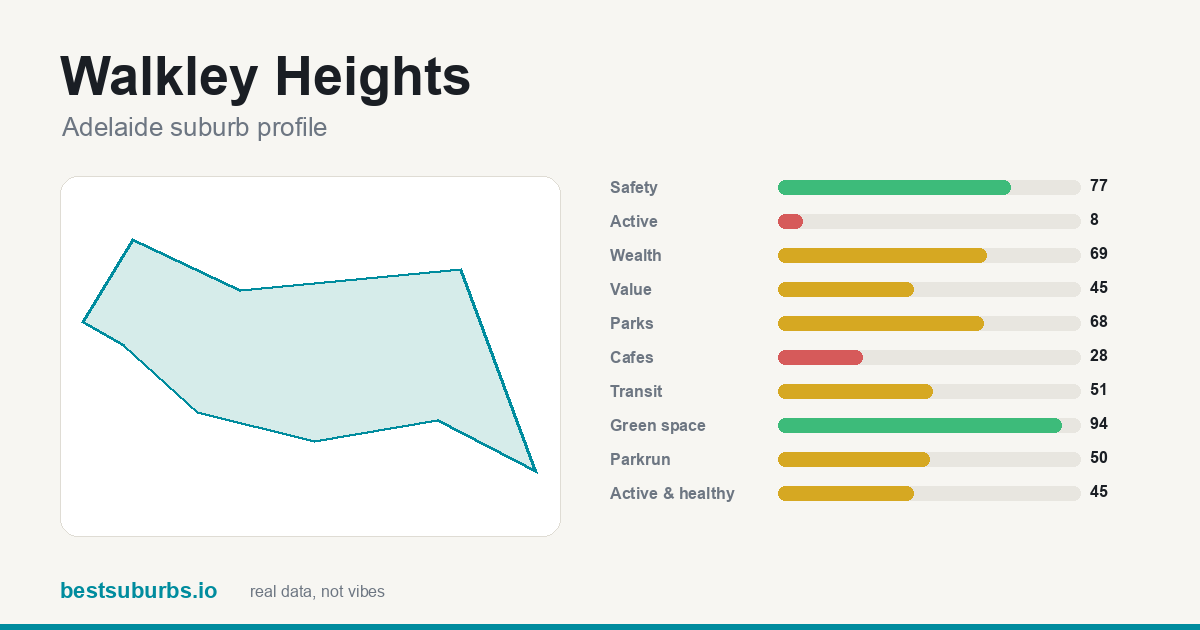 Walkley Heights suburb score card: safety, activity, value and other scores, Adelaide