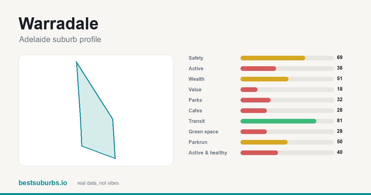 Warradale suburb score card: safety, activity, value and other scores, Adelaide