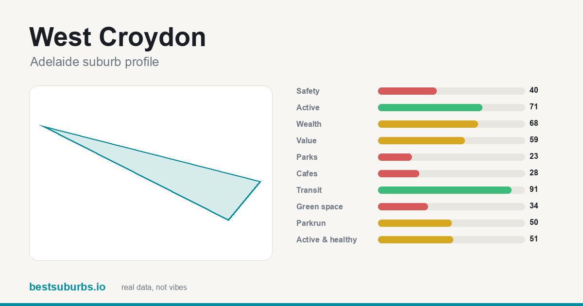 West Croydon score card