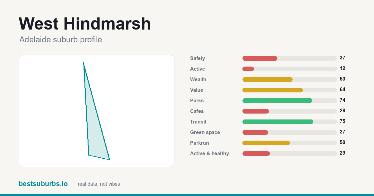West Hindmarsh suburb score card: safety, activity, value and other scores, Adelaide