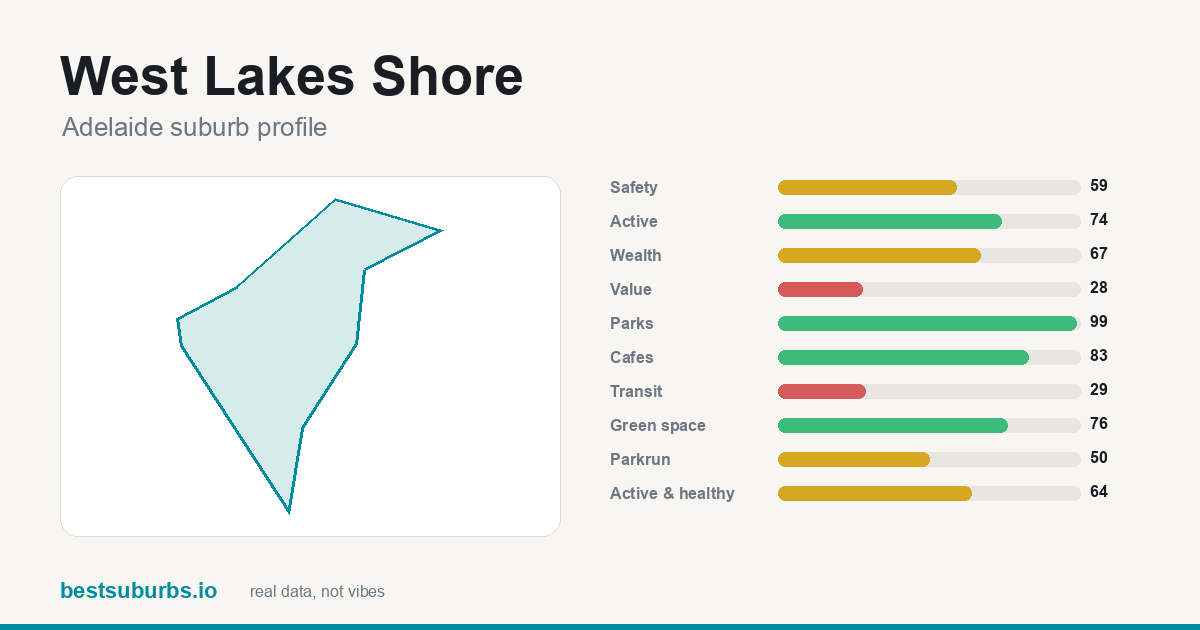 West Lakes Shore suburb score card: safety, activity, value and other scores, Adelaide