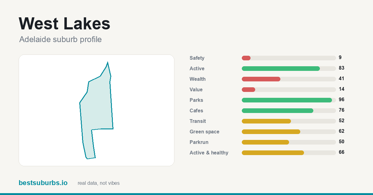 West Lakes suburb score card: safety, activity, value and other scores, Adelaide
