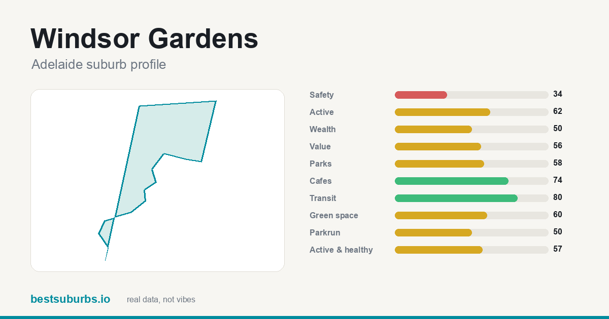 Windsor Gardens suburb score card: safety, activity, value and other scores, Adelaide