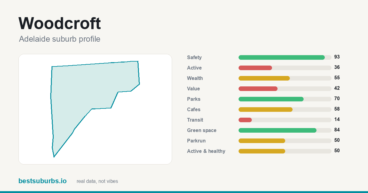 Woodcroft suburb score card: safety, activity, value and other scores, Adelaide