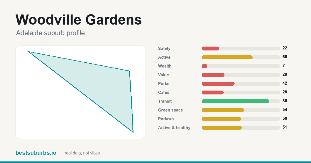 Woodville Gardens suburb score card: safety, activity, value and other scores, Adelaide