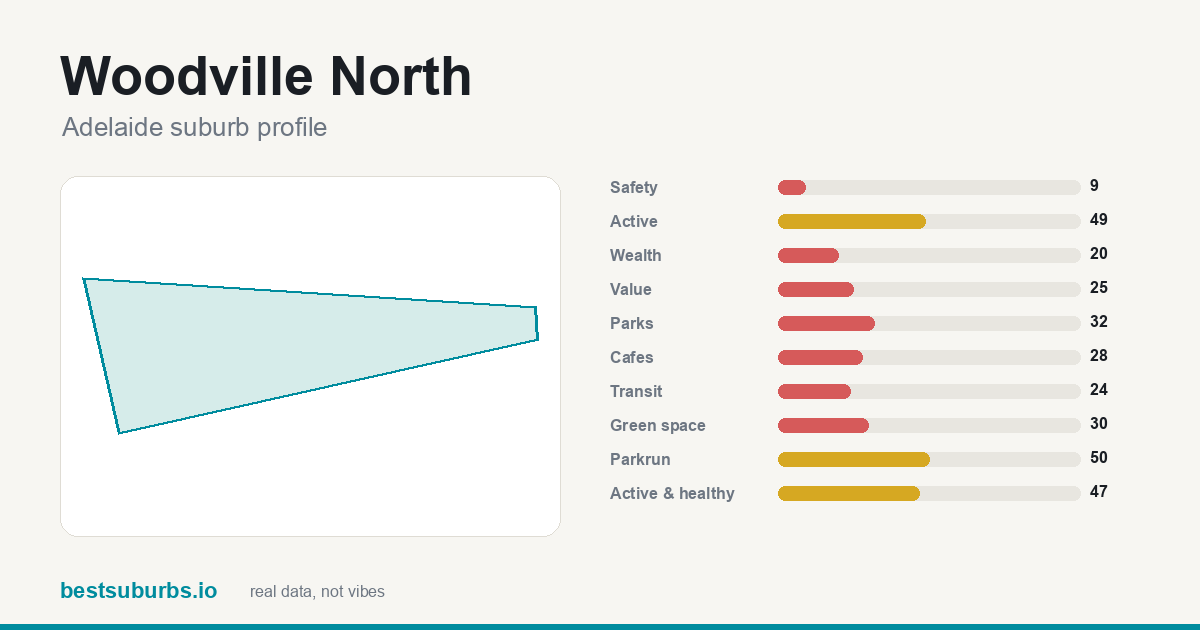 Woodville North suburb score card: safety, activity, value and other scores, Adelaide