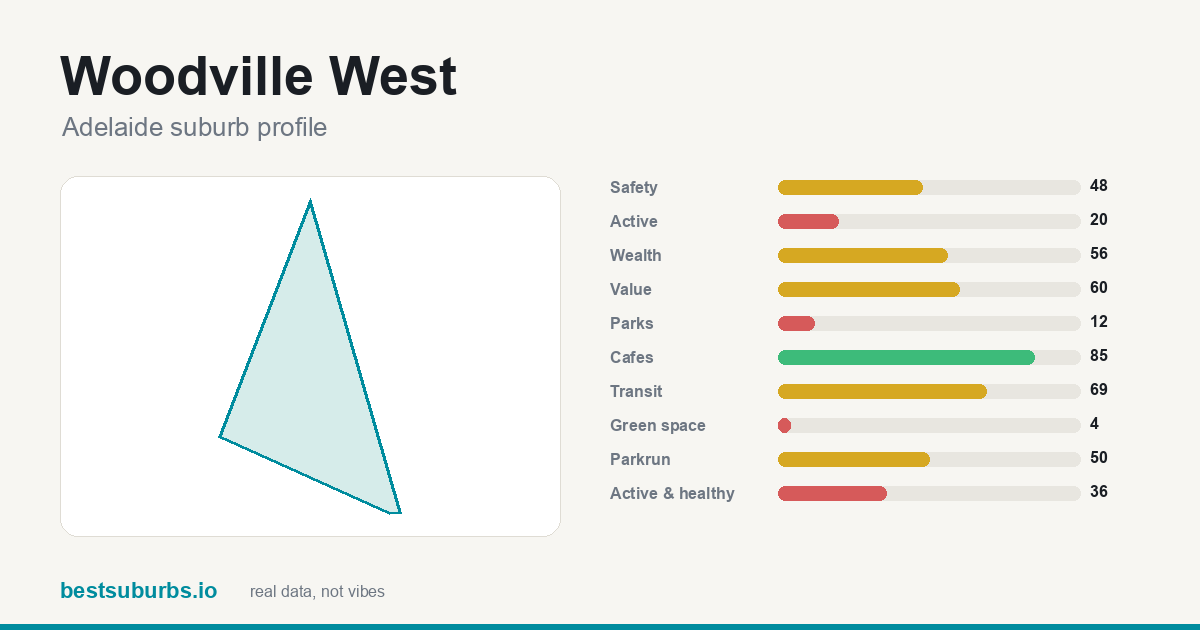 Woodville West suburb score card: safety, activity, value and other scores, Adelaide