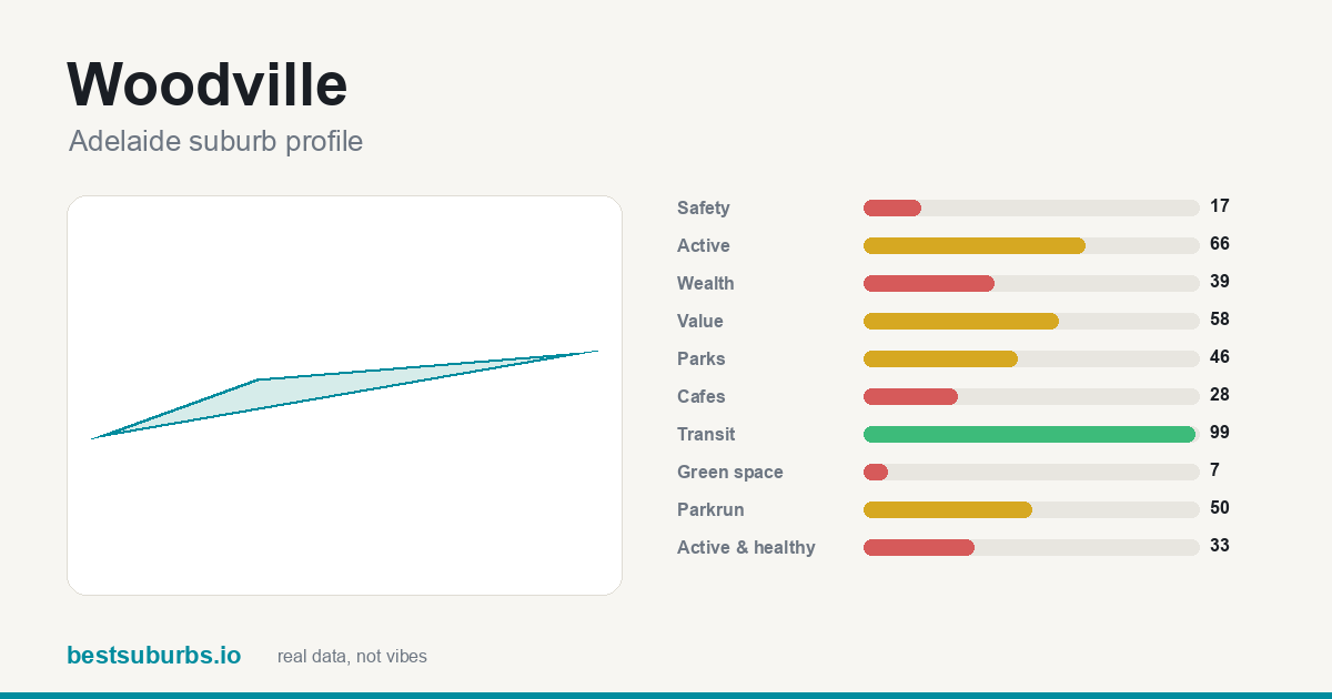 Woodville suburb score card: safety, activity, value and other scores, Adelaide