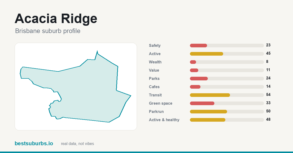 Acacia Ridge suburb score card: safety, activity, value and other scores, Brisbane