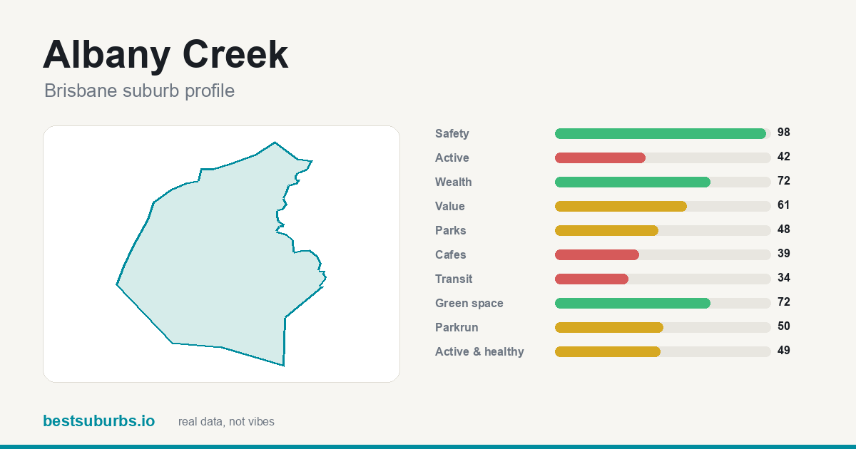 Albany Creek suburb score card: safety, activity, value and other scores, Brisbane